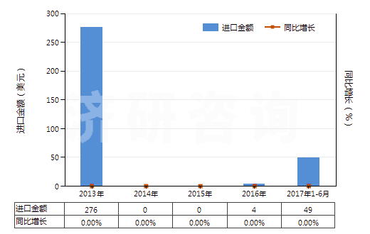 2013-2017年6月中國(guó)草酸鈷(HS29171120)進(jìn)口總額及增速統(tǒng)計(jì) 2013-2017年6月中國(guó)草酸鈷(HS29171120)進(jìn)口總額及增速統(tǒng)計(jì)